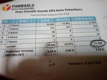 Panwaslu Pekanbaru, temukan 24.431 Data Ganda di DPS Pilgub 2018