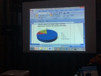 Survei: Prestasi, alasan pilih Syamsuar jadi Gubernur Riau ke-12
