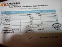 Panwaslu Pekanbaru, temukan 24.431 Data Ganda di DPS Pilgub 2018