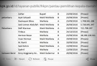 Tetap loloskan Firdaus MT, KPU Pekanbaru dilaporkan terkait LHKPN terbaru