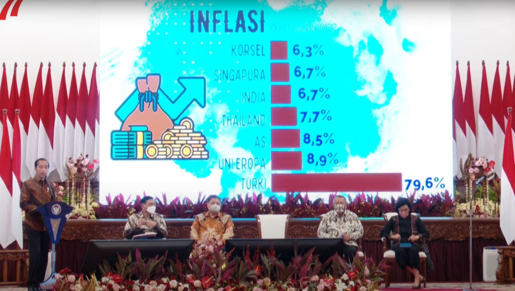 Termasuk Riau, Presiden Jokowi Sorot 5 Provinsi yang Inflasinya di atas 5 Persen