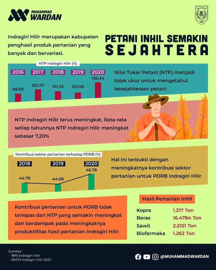 Inhil Kini Jadi Salah Satu Daerah Penghasil Produk Pertanian Terbanyak dan Bervariasi di Riau