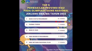 14 Siswa MAN 2 Kota Pekanbaru Wakili Riau di Olimpiade Sains Nasional
