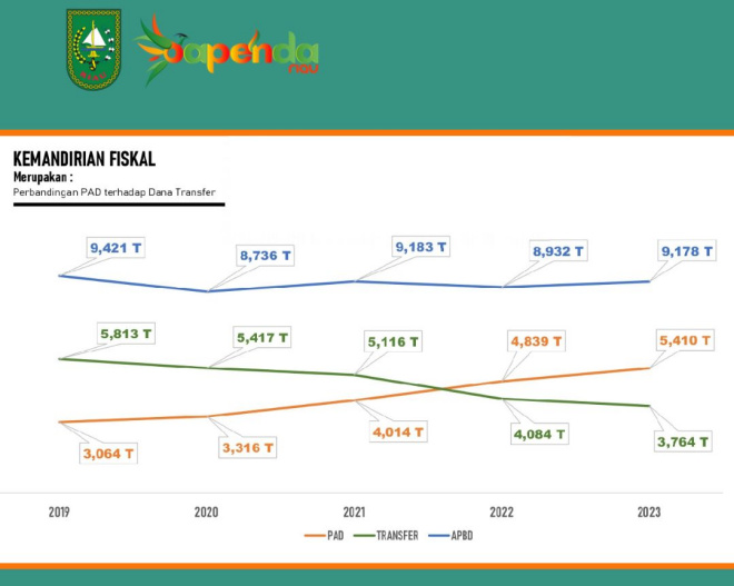 Kemandirian Fiskal: Riau Kurangi Ketergantungan Dana Transfer dari Pemerintah Pusat