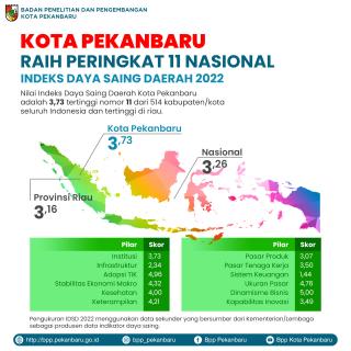 Indeks Daya Saing Daerah, Kota Pekanbaru Raih Peringkat 11 Nasional