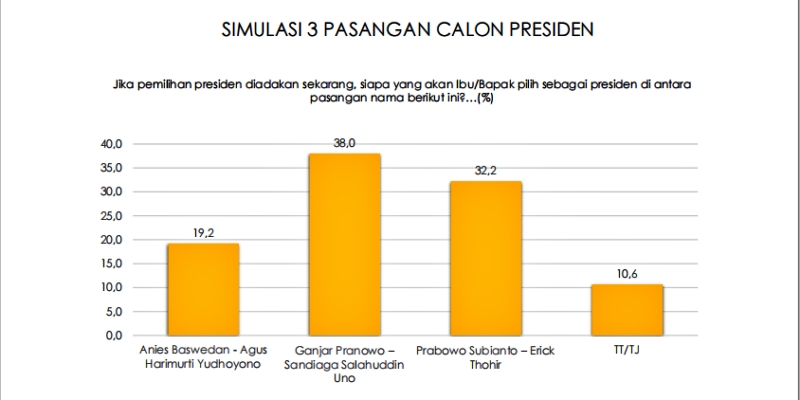 Survei Indikator: Ganjar Pranowo akan Menang Pilpres jika Gandeng Sandiaga Uno