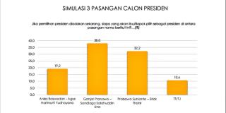 Survei Indikator: Ganjar Pranowo akan Menang Pilpres jika Gandeng Sandiaga Uno