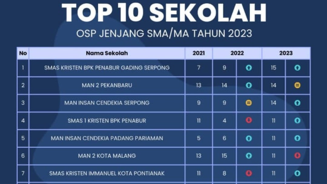 Paten! MAN 2 Pekanbaru Masuk TOP 10 Sekolah OSN-P 2023