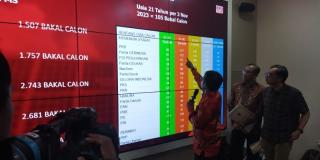 KPU Resmi Tetapkan 9.925 Bacaleg DPR, 260 Orang Gagal