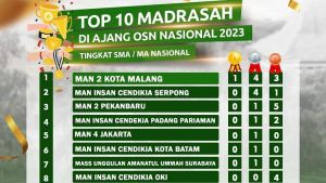 MAN 2 Pekanbaru Madrasah Terbaik 3 Peraih Penghargaan OSN Nasional 2023