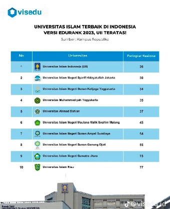 UIR Masuk 10 Kampus Islam Terbaik Versi Edurank