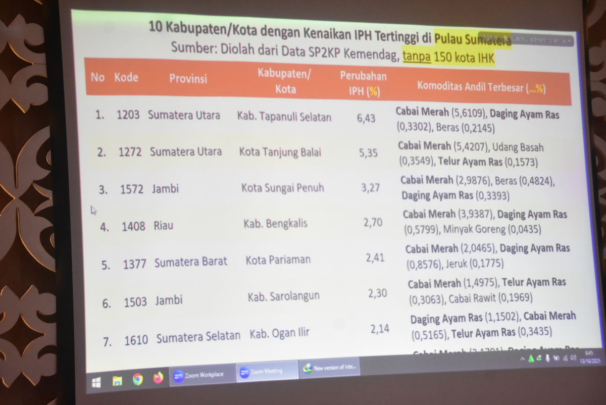 Gegara Cabai, IPH Bengkalis Naik 2,70 Persen, Tertinggi Keempat se-Sumatera