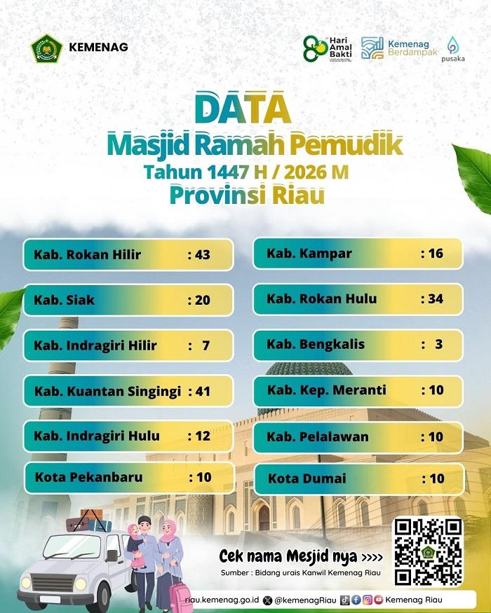 215 Masjid di Riau Siap Jadi Tempat Singgah Pemudik Idulfitri 2026