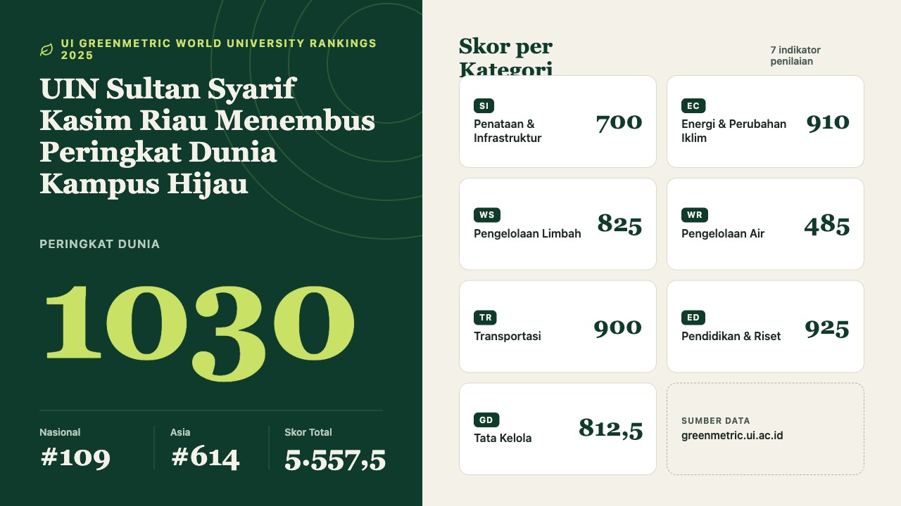 UIN Suska Riau Tembus Peringkat 109 Nasional UI GreenMetric, Nomor Satu di Pekanbaru