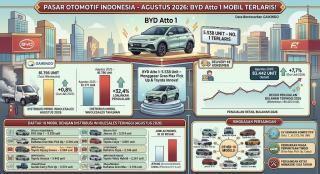 BYD Atto 1 Jadi Mobil Terlaris Agustus 2026, Ini Daftar 20 Besarnya