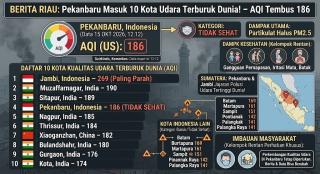 Pekanbaru Masuk 10 Kota dengan Udara Terburuk di Dunia, AQI Tembus 186